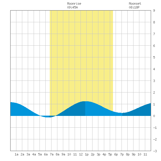 E Arsenicker, Card Sound tide chart for Saturday, November 26, 2022