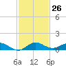 E Arsenicker, Card Sound tide chart for Saturday, November 26, 2022