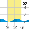 E Arsenicker, Card Sound tide chart for Sunday, November 27, 2022