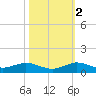 E Arsenicker, Card Sound tide chart for Wednesday, November 2, 2022