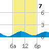 E Arsenicker, Card Sound tide chart for Monday, November 7, 2022