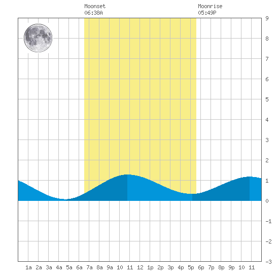 E Arsenicker, Card Sound tide chart for Tuesday, November 8, 2022