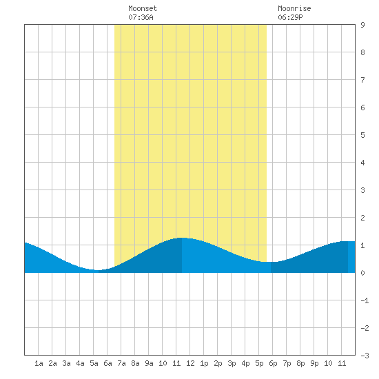 E Arsenicker, Card Sound tide chart for Wednesday, November 9, 2022