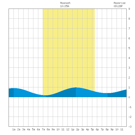 E Arsenicker, Card Sound tide chart for Monday, December 12, 2022