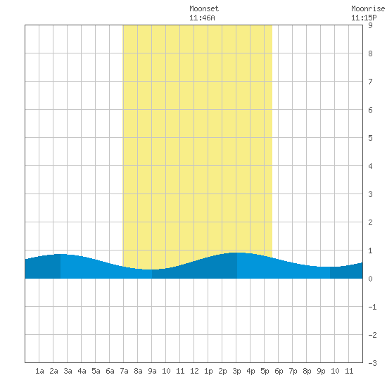 E Arsenicker, Card Sound tide chart for Wednesday, December 14, 2022