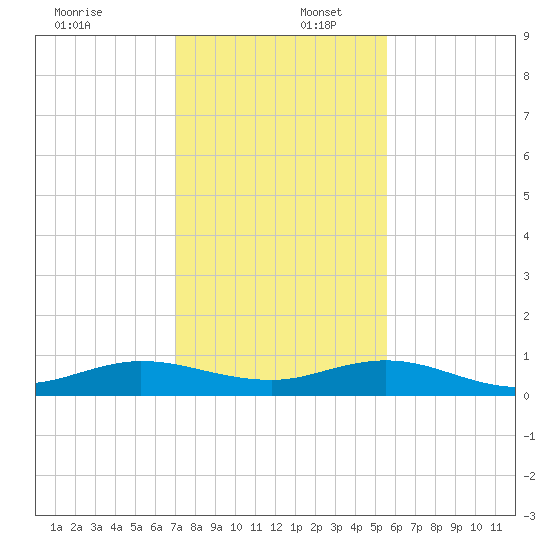 E Arsenicker, Card Sound tide chart for Saturday, December 17, 2022