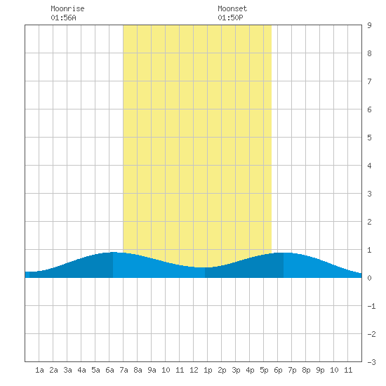 E Arsenicker, Card Sound tide chart for Sunday, December 18, 2022