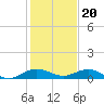E Arsenicker, Card Sound tide chart for Tuesday, December 20, 2022