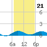 E Arsenicker, Card Sound tide chart for Wednesday, December 21, 2022