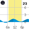 E Arsenicker, Card Sound tide chart for Friday, December 23, 2022
