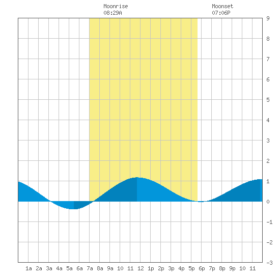 E Arsenicker, Card Sound tide chart for Saturday, December 24, 2022