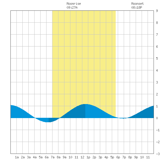 E Arsenicker, Card Sound tide chart for Sunday, December 25, 2022