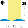 E Arsenicker, Card Sound tide chart for Thursday, December 29, 2022