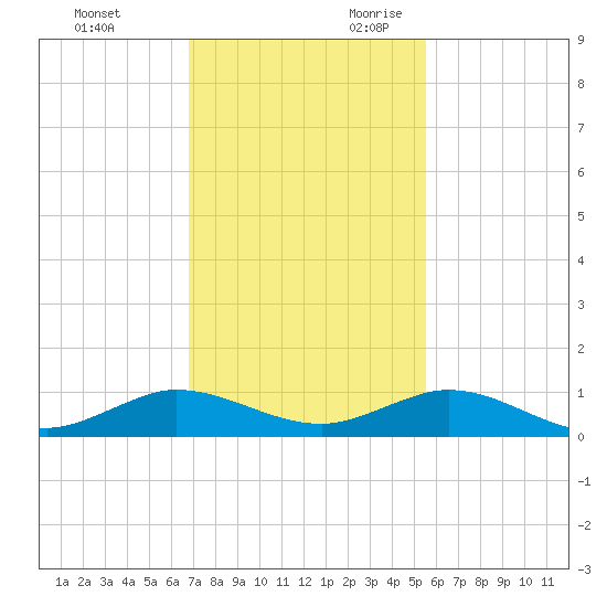 E Arsenicker, Card Sound tide chart for Friday, December 2, 2022