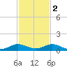 E Arsenicker, Card Sound tide chart for Friday, December 2, 2022