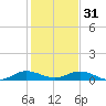 E Arsenicker, Card Sound tide chart for Saturday, December 31, 2022