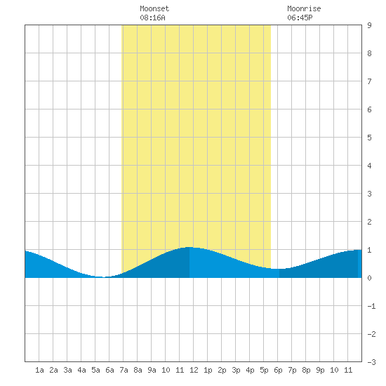 E Arsenicker, Card Sound tide chart for Friday, December 9, 2022