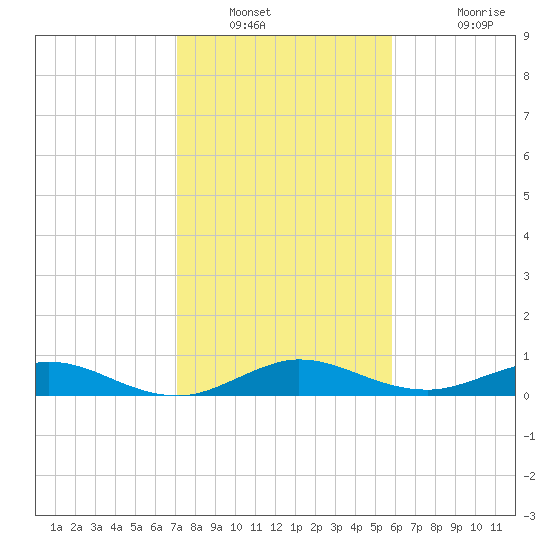 E Arsenicker, Card Sound tide chart for Tuesday, January 10, 2023