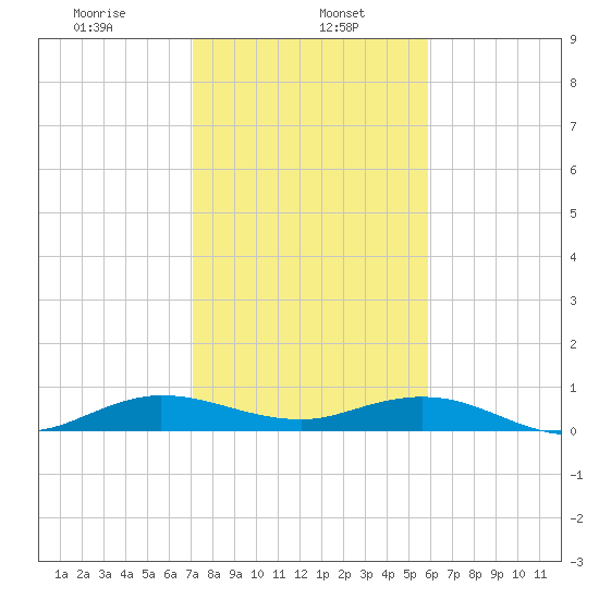 E Arsenicker, Card Sound tide chart for Monday, January 16, 2023