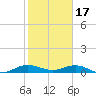 E Arsenicker, Card Sound tide chart for Tuesday, January 17, 2023
