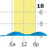 E Arsenicker, Card Sound tide chart for Wednesday, January 18, 2023