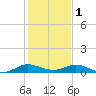 E Arsenicker, Card Sound tide chart for Sunday, January 1, 2023