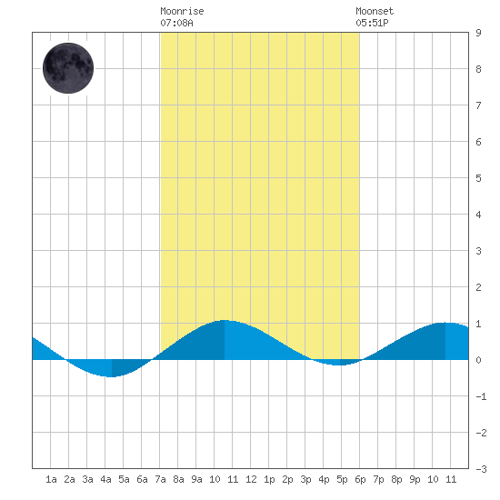 E Arsenicker, Card Sound tide chart for Saturday, January 21, 2023