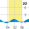 E Arsenicker, Card Sound tide chart for Sunday, January 22, 2023