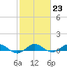 E Arsenicker, Card Sound tide chart for Monday, January 23, 2023