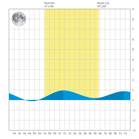 E Arsenicker, Card Sound tide chart for Friday, January 6, 2023
