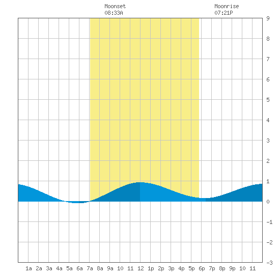E Arsenicker, Card Sound tide chart for Sunday, January 8, 2023