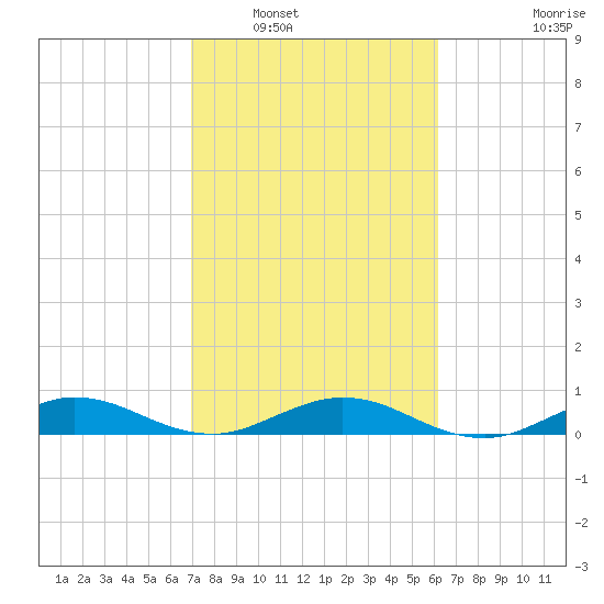 E Arsenicker, Card Sound tide chart for Friday, February 10, 2023