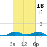 E Arsenicker, Card Sound tide chart for Thursday, February 16, 2023