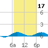 E Arsenicker, Card Sound tide chart for Friday, February 17, 2023