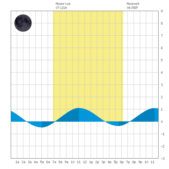 E Arsenicker, Card Sound tide chart for Monday, February 20, 2023