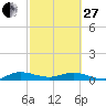 E Arsenicker, Card Sound tide chart for Monday, February 27, 2023