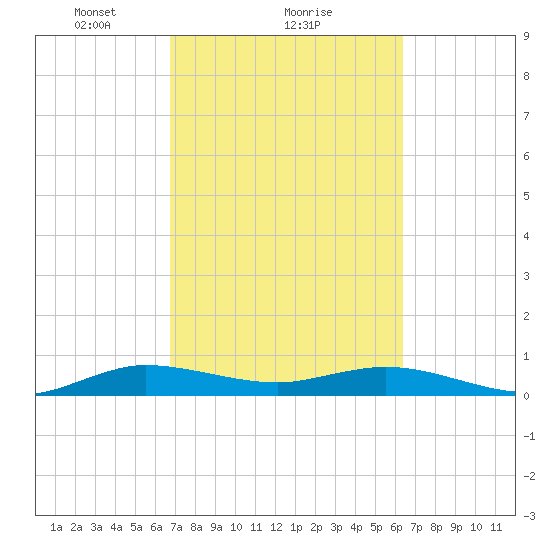 E Arsenicker, Card Sound tide chart for Tuesday, February 28, 2023