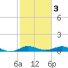 E Arsenicker, Card Sound tide chart for Friday, February 3, 2023