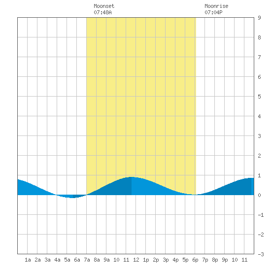 E Arsenicker, Card Sound tide chart for Monday, February 6, 2023