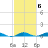 E Arsenicker, Card Sound tide chart for Monday, February 6, 2023