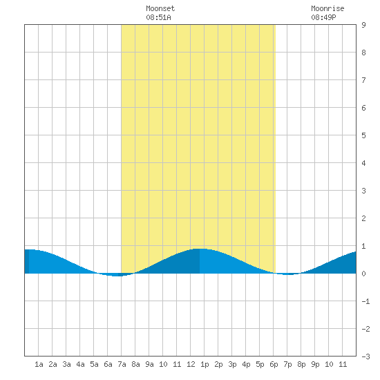 E Arsenicker, Card Sound tide chart for Wednesday, February 8, 2023