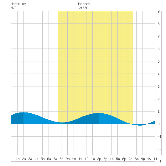 E Arsenicker, Card Sound tide chart for Sunday, March 12, 2023