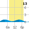 E Arsenicker, Card Sound tide chart for Monday, March 13, 2023