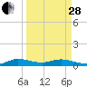 E Arsenicker, Card Sound tide chart for Tuesday, March 28, 2023