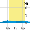 E Arsenicker, Card Sound tide chart for Wednesday, March 29, 2023