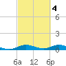 E Arsenicker, Card Sound tide chart for Saturday, March 4, 2023