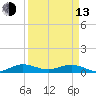 E Arsenicker, Card Sound tide chart for Thursday, April 13, 2023