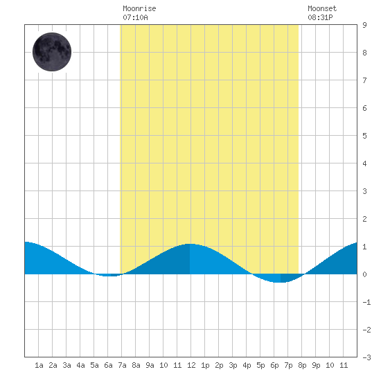 E Arsenicker, Card Sound tide chart for Thursday, April 20, 2023