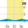 E Arsenicker, Card Sound tide chart for Sunday, May 28, 2023