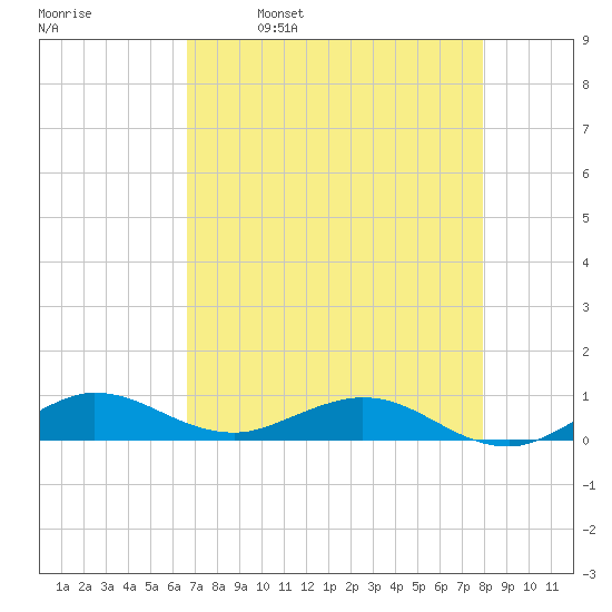 E Arsenicker, Card Sound tide chart for Tuesday, May 9, 2023